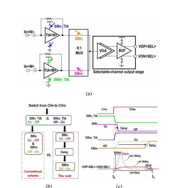 Fig. 6 八通道切换逻辑与输出毛刺对比